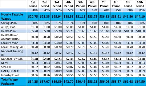 sheet metal fabrication payscale|sheet metal union wages.